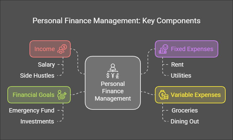 Infographic showing the key components of personal finance management: Income (salary, side hustles), Fixed Expenses (rent, utilities), Financial Goals (emergency fund, investments), and Variable Expenses (groceries, dining out).