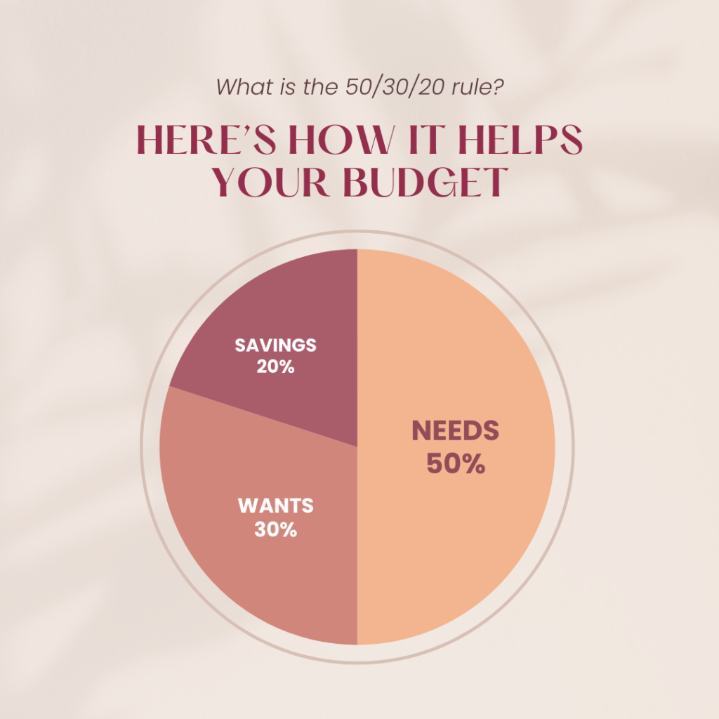 Infographic explaining the 50/30/20 budget rule: 50% for Needs, 30% for Wants, and 20% for Savings.  A pie chart visually represents the allocation.